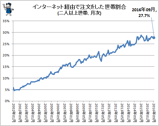 ↑ インターネット経由で注文をした世帯割合(二人以上世帯、月次)