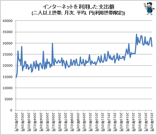 ↑ インターネットを利用した支出額(二人以上世帯、月次、平均、円(利用世帯限定))