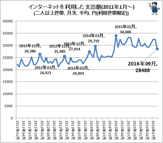 ↑ インターネットを利用した支出額(2011年1月-)(二人以上世帯、月次、平均、円(利用世帯限定))
