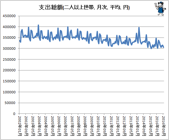↑ 支出総額(二人以上世帯、月次、平均、円)