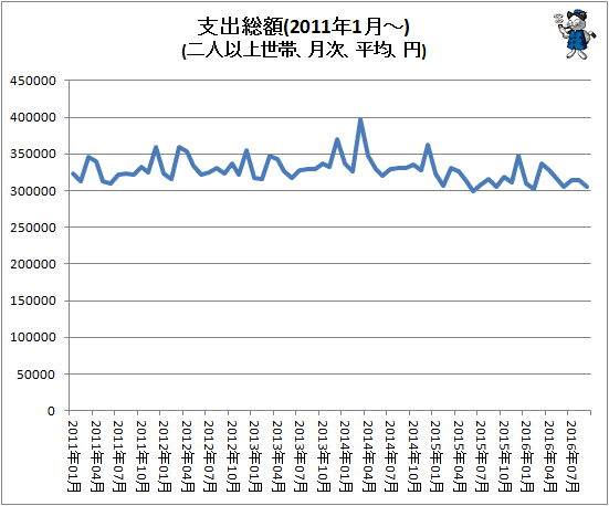 ↑ 支出総額(2011年1月-)(二人以上世帯、月次、平均、円)