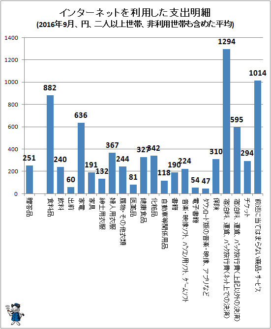 ↑ インターネットを利用した支出明細(2016年9月、円、二人以上世帯、非利用世帯も含めた平均)
