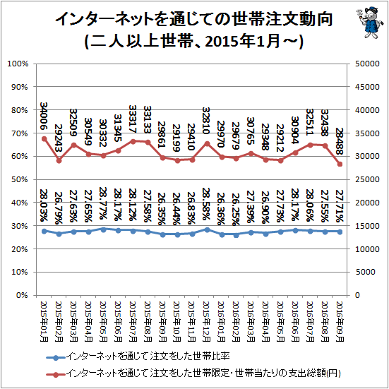↑ インターネットを通じての世帯注文動向(二人以上世帯、2015年1月-)