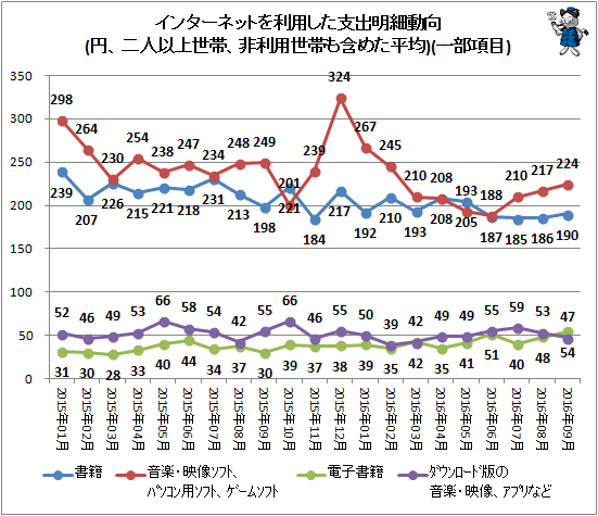 ↑ インターネットを利用した支出明細動向(円、二人以上世帯、非利用世帯も含めた平均)(一部項目)