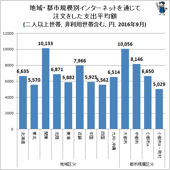 ↑ 地域・都市規模別インターネットを通じて注文をした支出平均額(二人以上世帯、非利用世帯含む、円、2016年9月)