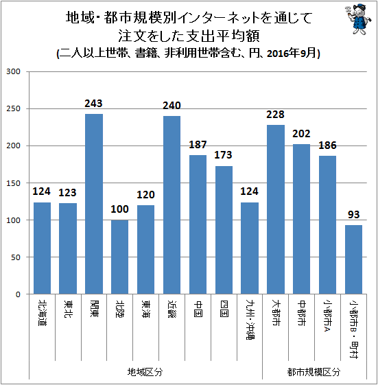↑ 地域・都市規模別インターネットを通じて注文をした支出平均額(二人以上世帯、書籍、非利用世帯含む、円、2016年9月)