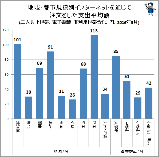↑ 地域・都市規模別インターネットを通じて注文をした支出平均額(二人以上世帯、電子書籍、非利用世帯含む、円、2016年9月)