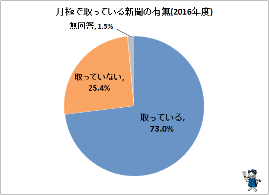↑ 月極で取っている新聞の有無(2016年度)