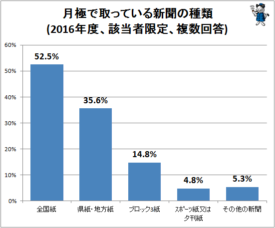↑ 月ぎめで取っている新聞の種類(2016年度、該当者限定、複数回答)