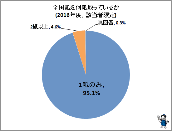 ↑ 全国紙を何紙取っているか(2016年度、該当者限定)