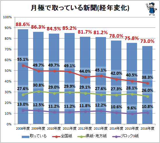 ↑ 月極で取っている新聞(経年変化)