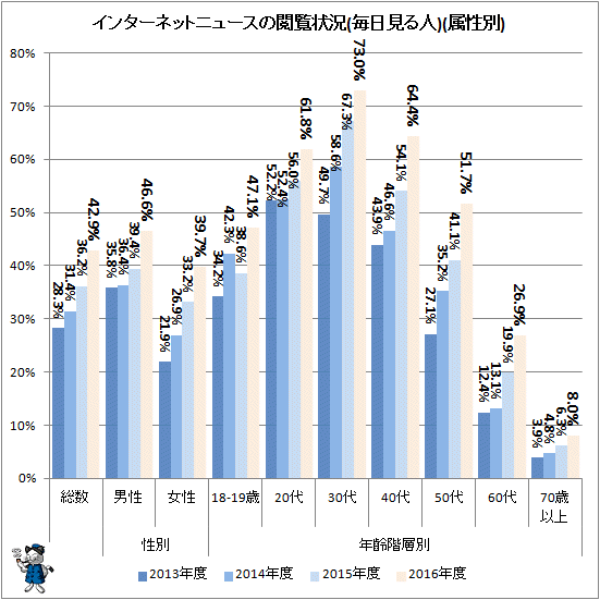 ↑ インターネットニュースの閲覧状況(毎日見る人)(属性別)