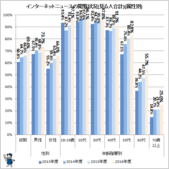 ↑ インターネットニュースの閲覧状況(見る人合計)(属性別)