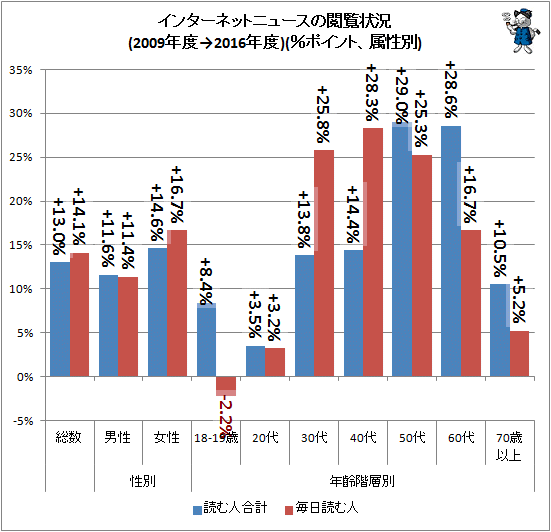 ↑ インターネットニュースの閲覧状況(2009年度→2016年度)(%ポイント、属性別)