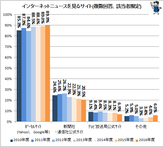 ↑ インターネットニュースを見るサイト(複数回答、該当者限定)