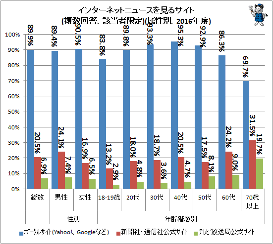 ↑ インターネットニュースを見るサイト(複数回答、該当者限定)(属性別、2016年度)