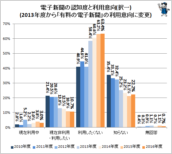↑ 電子新聞の認知度と利用意向(択一)(2013年度から「有料の電子新聞」の利用意向に変更)