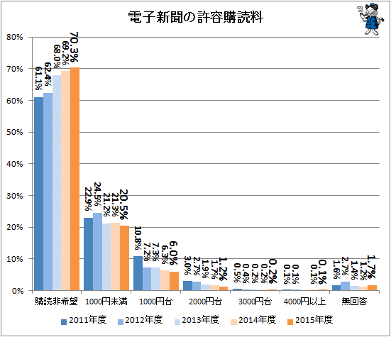 ↑ 電子新聞の許容購読料(-2015年度)