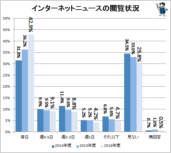 ↑ インターネットニュースの閲覧状況(再録)