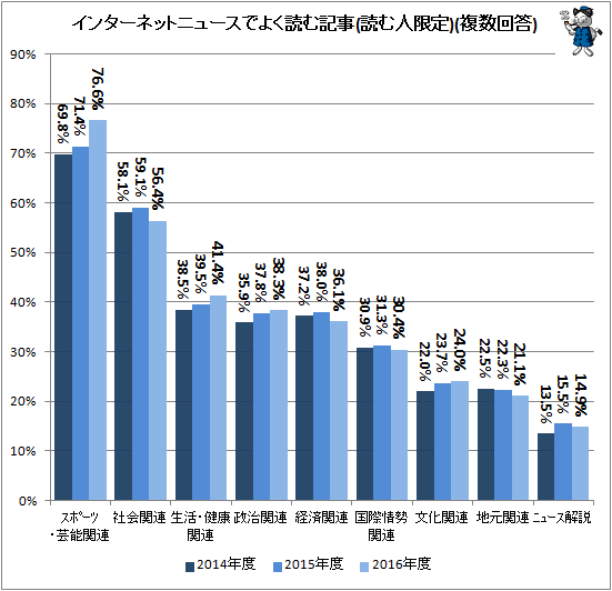 ↑ インターネットニュースでよく読む記事(読む人限定)