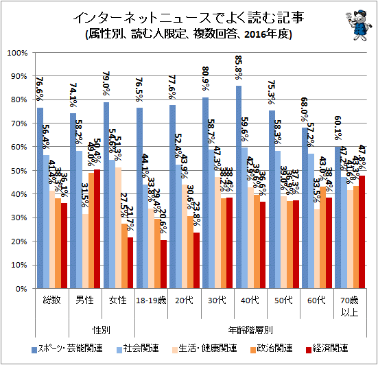 ↑ インターネットニュースでよく読む記事(属性別、読む人限定、複数回答、2016年度)
