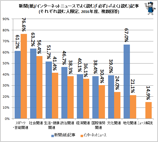 ↑ 新聞(紙)/インターネットニュースでよく読む記事(それぞれ読む人限定、2016年度、複数回答)
