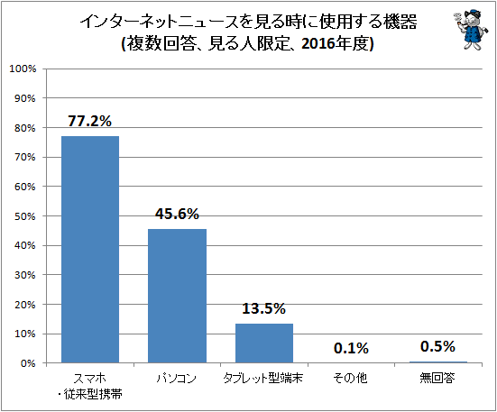 ↑ インターネットニュースを見る時に使用する機器(複数回答、見る人限定、2016年度)