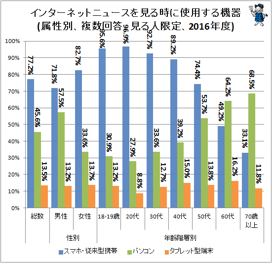 ↑ インターネットニュースを見る時に使用する機器(属性別、複数回答、見る人限定、2016年度)