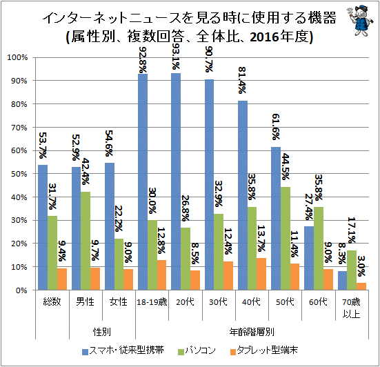 ↑ インターネットニュースを見る時に使用する機器(属性別、複数回答、全体比、2016年度)