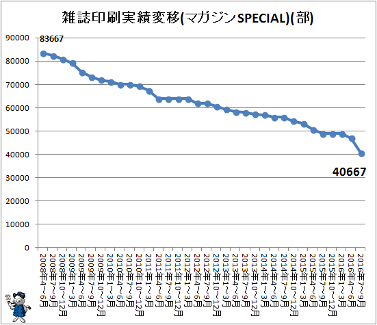 ↑ 雑誌印刷実績推移(マガジンSPECIAL)(部)