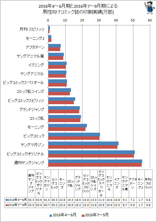 ↑ 2016年4-6月期と最新データ(2016年7-9月期)による男性向けコミック誌の印刷実績