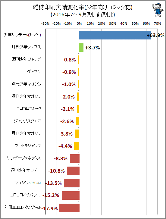 ↑ 雑誌印刷実績変化率(少年向けコミック誌)(2016年7-9月期、前期比)