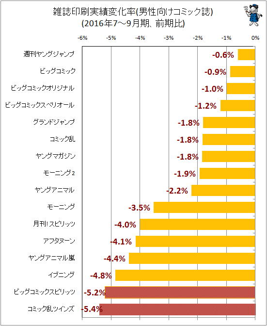 ↑ 雑誌印刷実績変化率(男性向けコミック)(2016年7-9月期、前期比)