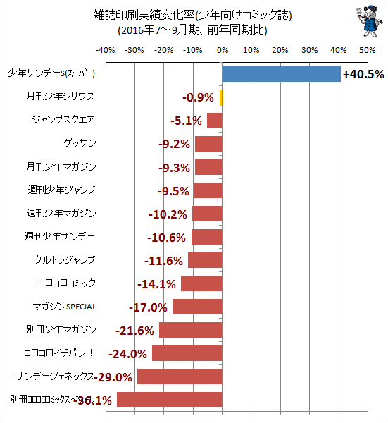 ↑ 雑誌印刷実績変化率(少年向けコミック誌)(2016年7-9月期、前年同期比)