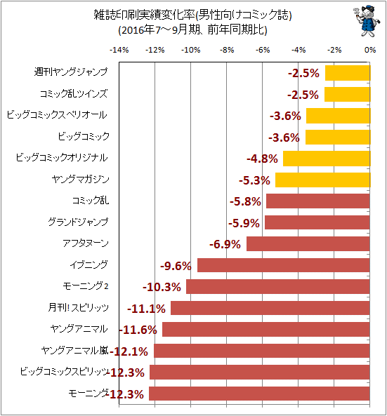 ↑ 雑誌印刷実績変化率(男性向けコミック誌)(2016年7-9月期、前年同期比)