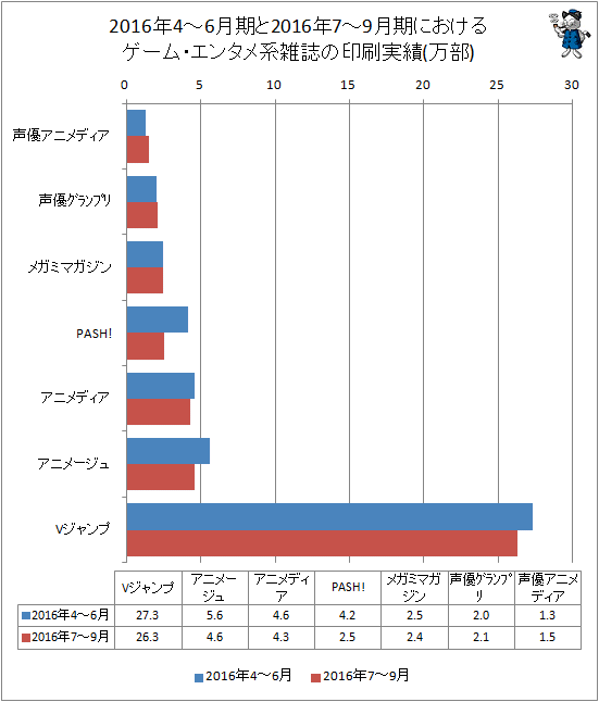 ↑ 2016年の4-6月期と2016年7-9月期におけるゲーム・エンタメ系雑誌の印刷実績