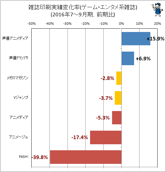 ↑ 雑誌印刷実績変化率(ゲーム・エンタメ系雑誌)(2016年7-9月期、前期比)