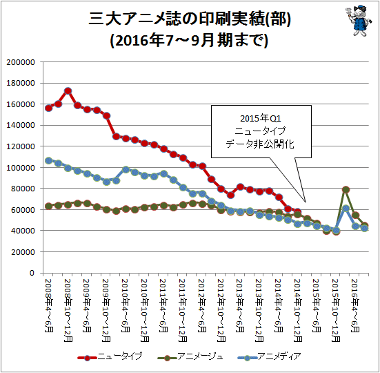 ↑ 三大アニメ誌の印刷実績(部)(2016年7-9月期まで)