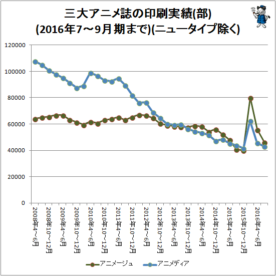 ↑ 三大アニメ誌の印刷実績(部)(2016年7-9月期まで)(ニュータイプ除く)