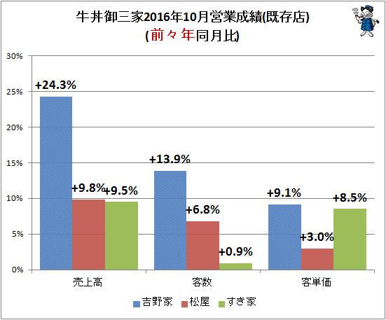 ↑ 牛丼御三家2016年10月営業成績(既存店)(前々年同月比)