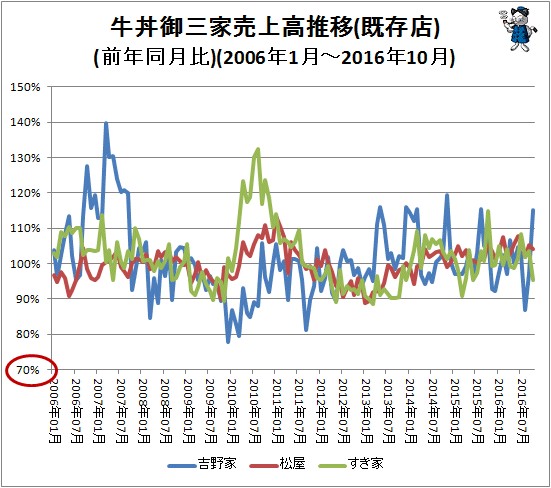 ↑ 牛丼御三家売上高推移(既存店)(前年同月比)(2006年1月-2016年10月)