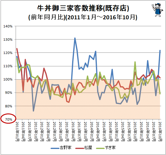 ↑ 牛丼御三家客数推移(既存店)(前年同月比)(2011年1月-2016年10月)