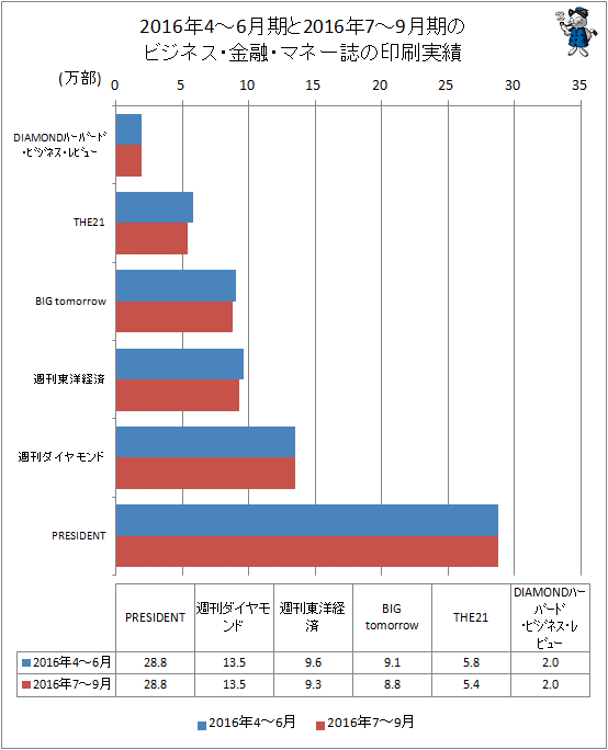 ↑ 2016年4-6月期と2016年7-9月期のビジネス・金融・マネー誌の印刷実績