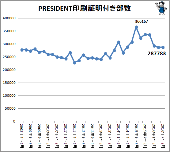 ↑ PRESIDENT印刷証明付き部数(2016年7-9月期まで)