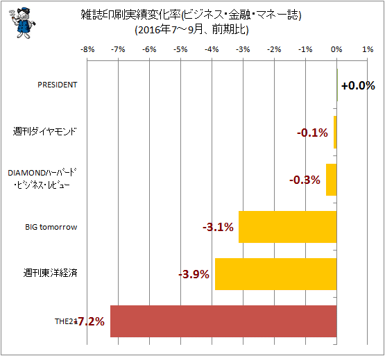 ↑ 雑誌印刷実績変化率(ビジネス・金融・マネー誌)(2016年7-9月、前四半期期比)