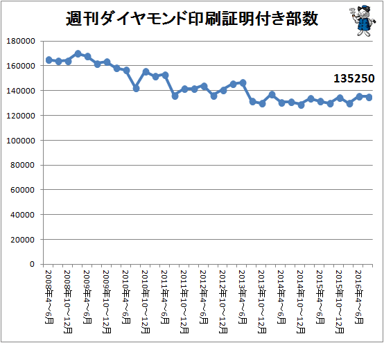 ↑ 週刊ダイヤモンド印刷証明付き部数