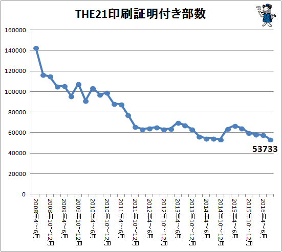↑ THE21 印刷証明付き部数(2016年7-9月期まで)