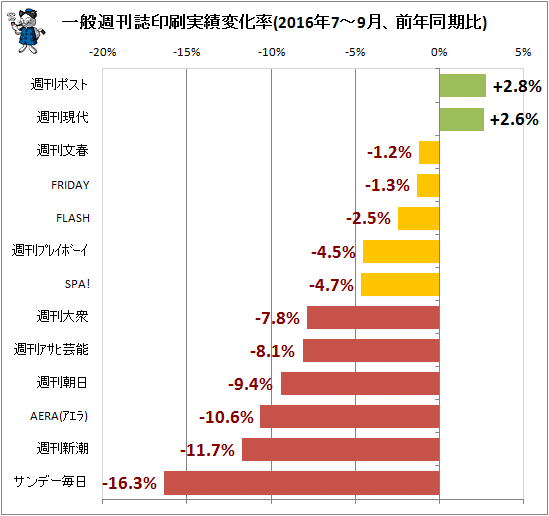 ↑ 一般週刊誌印刷実績変化率(2016年7-9月、前年同期比)