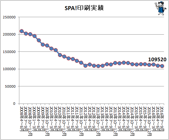↑ SPA!印刷実績