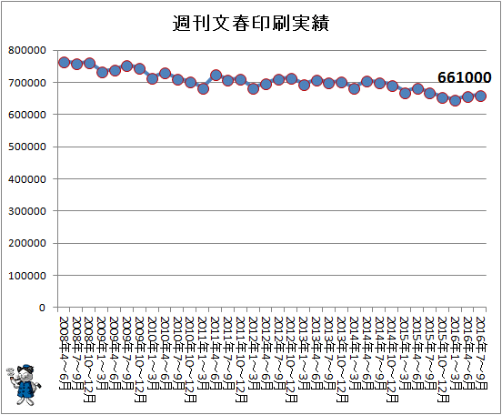 ↑ 週刊文春印刷実績